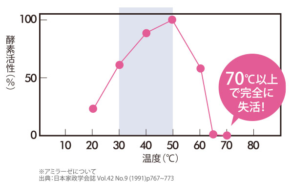 わたしたちのキレイのために欠かせない酵素。実は、酵素は熱に弱く、約47℃で失活しはじめるため加熱調理された食事からでは、食事を分解する働きのある酵素には補給できません。また、多くの酵素サプリメントや酵素ドリンクは、加熱処理が施され、酵素の本来の働きを失っているものがほとんどなのです…。 