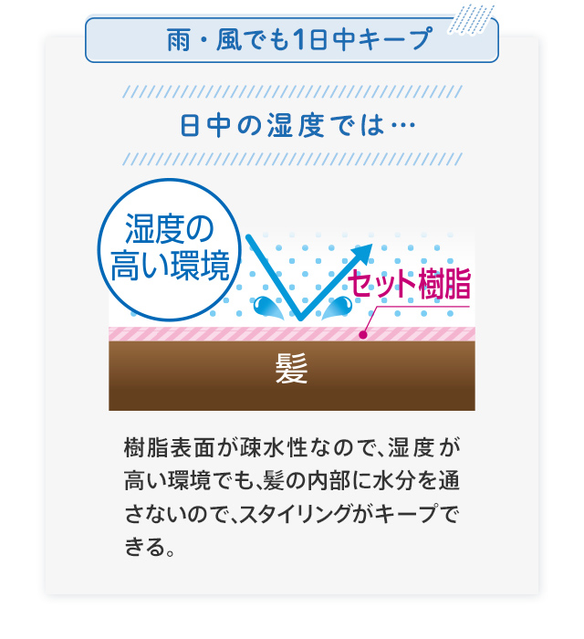 雨・風でも1日中キープ
