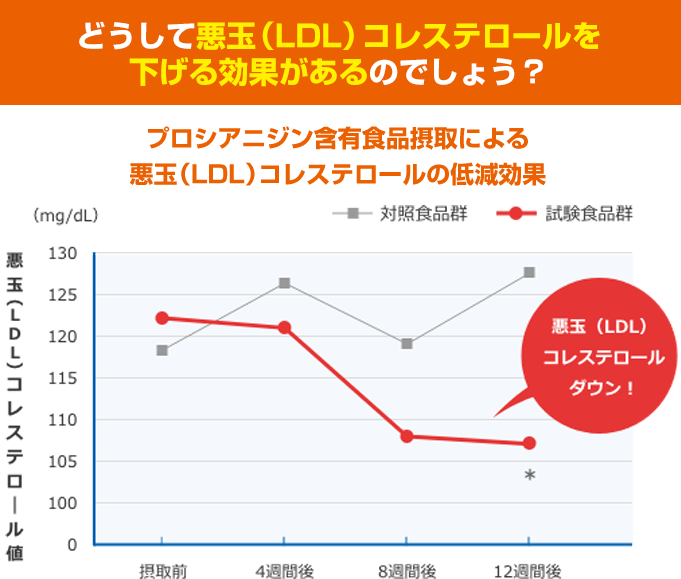 どうして悪玉（LDL）コレステロールを下げる効果があるのでしょう？