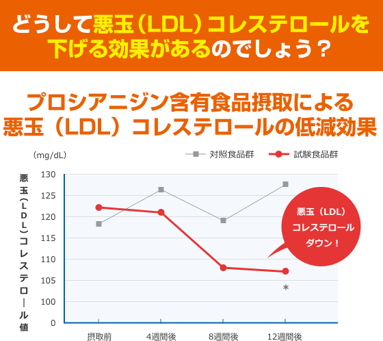 どうして悪玉（LDL）コレステロールを下げる効果があるのでしょう？