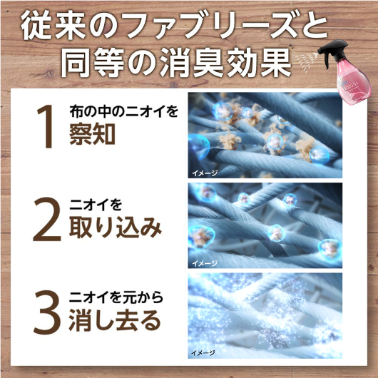 従来のファブリーズと同等の消臭効果 1 布の中のニオイを察知 2 ニオイを取り込み 3 ニオイを元から消し去る