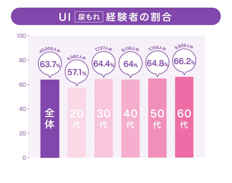UI尿もれ経験者の割合