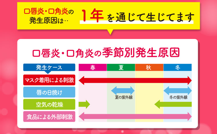 口唇炎・口角炎の季節別発生原因