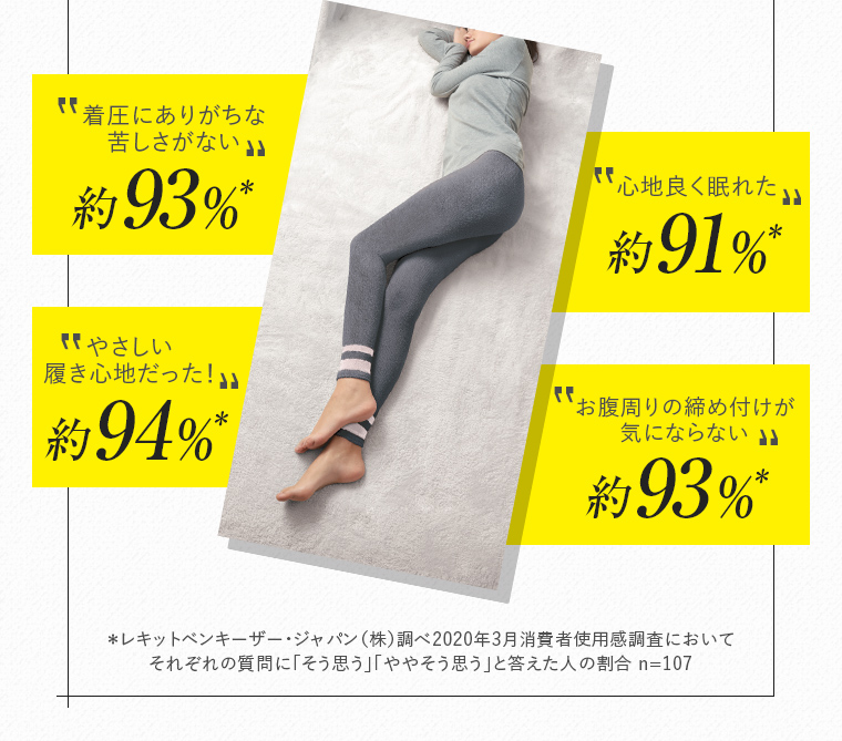 着圧にありがちな苦しさがない 約93％  心地よく眠れた 約91％  やさしい履き心地だった！ 約94％  お腹周りの締め付けが気にならない 約93％