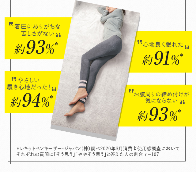 着圧にありがちな苦しさがない 約93％  心地よく眠れた 約91％  やさしい履き心地だった！ 約94％  お腹周りの締め付けが気にならない 約93％