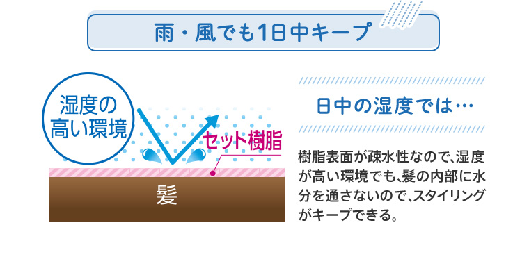 雨・風でも1日中キープ