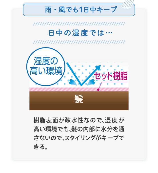 雨・風でも1日中キープ