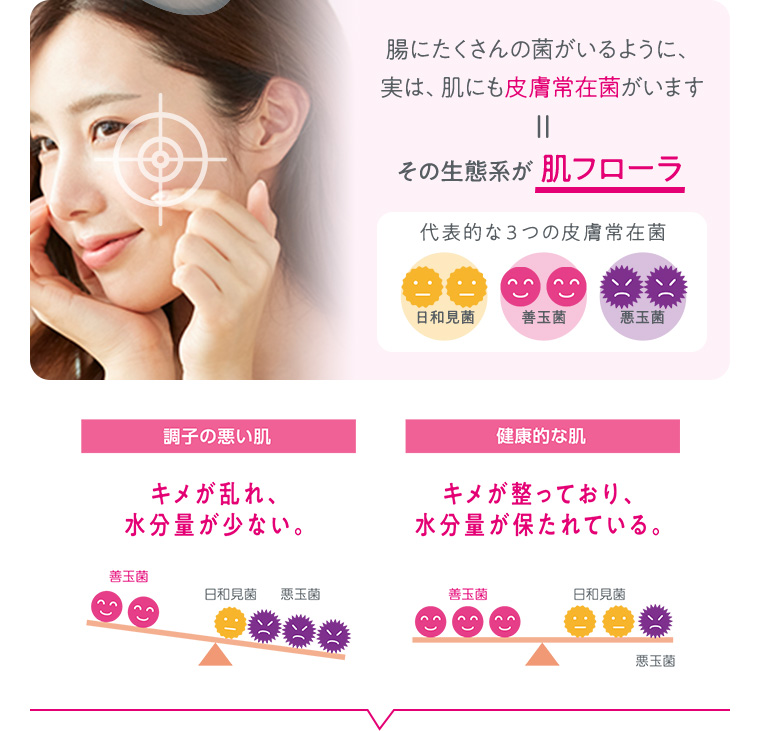 腸にたくさんの菌がいるように、実は、肌にも皮膚常在菌がいます