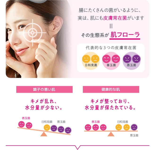 腸にたくさんの菌がいるように、実は、肌にも皮膚常在菌がいます
