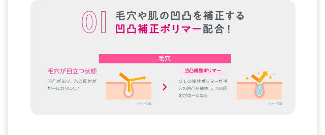01 毛穴や肌の凹凸を補正する 凹凸補正ポリマー配合！