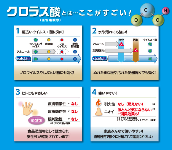 クロラス酸とは…ここがすごい！1.幅広いウイルス・菌に効く！2.水や汚れにも強い！3.ヒトにもやさしい 4.使いやすい！