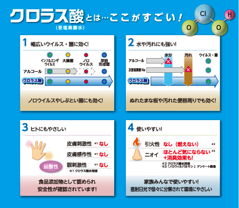 クロラス酸とは…ここがすごい！1.幅広いウイルス・菌に効く！2.水や汚れにも強い！3.ヒトにもやさしい 4.使いやすい！