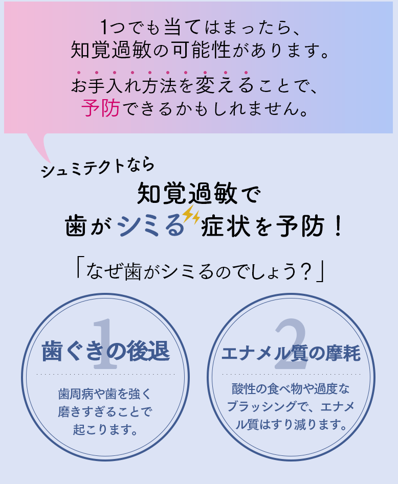 1つでも当てはまったら、知覚過敏の可能性があります。 お手入れ方法を変えることで、予防できるかもしれません。 シュミテクトなら知覚過敏で歯がシミる症状を予防！ 「なぜ歯がシミるのでしょう？」 ①歯ぐきの後退 歯周病や歯を強く磨きすぎることで起こります。②エナメル質の摩耗 酸性の食べ物や過度なブラッシングで、エナメル質はすり減ります。 ※１ 歯周病は、歯肉炎・歯周炎の総称です。