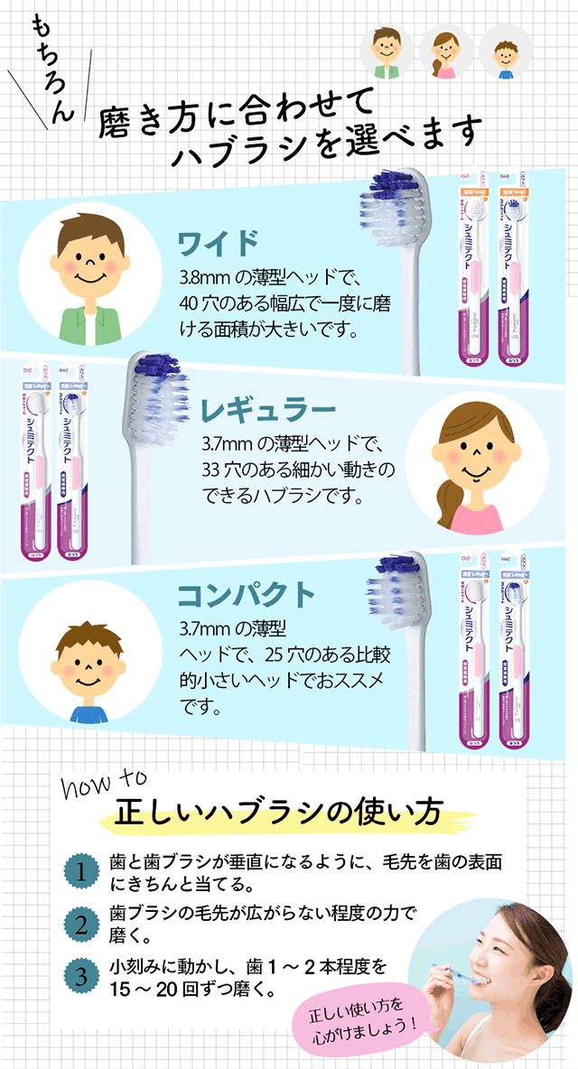 もちろん磨き方に合わせてハブラシを選べます 「ワイド」3.8mmの薄型ヘッドで、40穴のある幅広で一度に磨ける面積が大きいです。 「レギュラー」3.7mmの薄型ヘッドで、33穴のある細かい動きのできるハブラシです。 「コンパクト」3.7mmの薄型ヘッドで、25穴のある比較的小さいヘッドでおススメです。 正しいハブラシの使い方 ①歯と歯ブラシが垂直になるように、毛先を歯の表面にきちんと当てる。 ②歯ブラシの毛先が広がらない程度の力で磨く。 ③小刻みに動かし、歯1～2本程度を15～20回ずつ磨く。正しい使い方を心がけましょう！