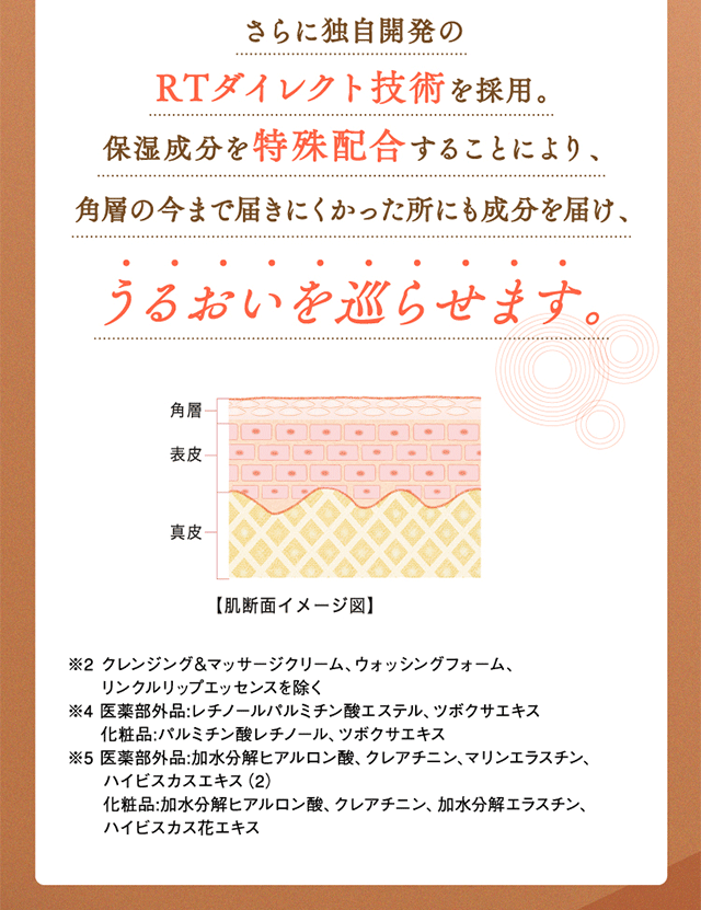 さらに独自開発のRTダイレクト技術を採用。保湿成分を特殊配合することにより、角層の今まで届きにくかった所にも成分を届け、うるおいを巡らせます。