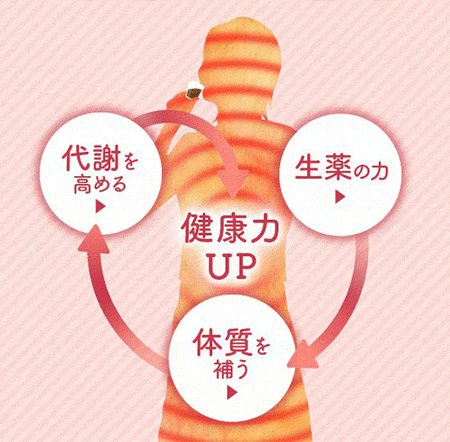 血行を良くして体を温める