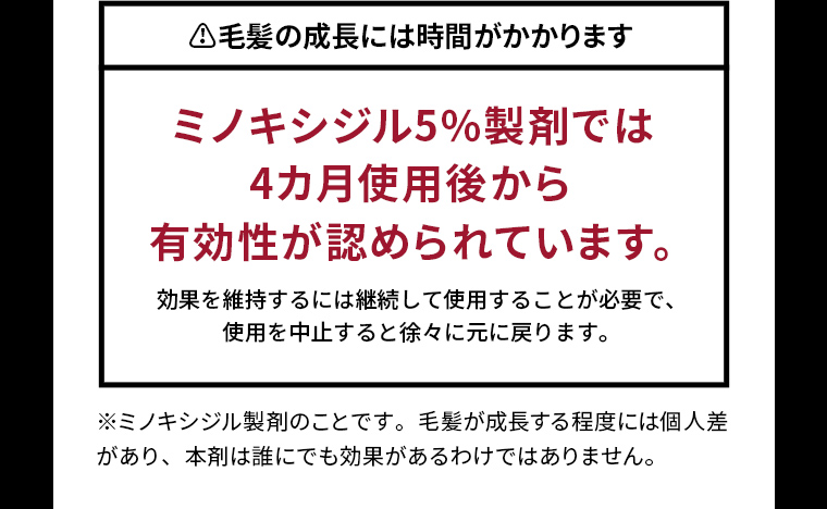 ミノキシジル5％製剤では4カ月使用後から有効性が認められています。