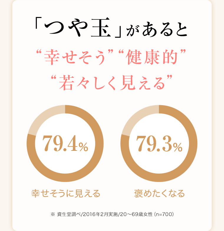 「つや玉」があると”幸せそう” ”健康的” ”若々しく見える”