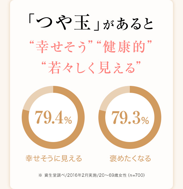 「つや玉」があると”幸せそう” ”健康的” ”若々しく見える”