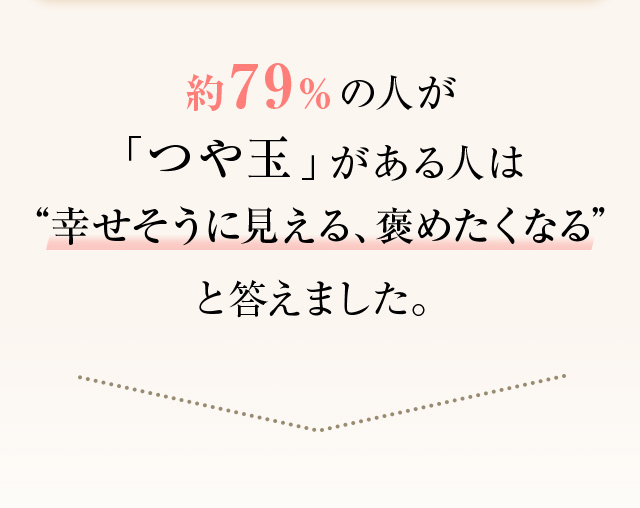 約79%の人が「つや玉」がある人は”幸せそうに見える、褒めたくなる”と答えました。