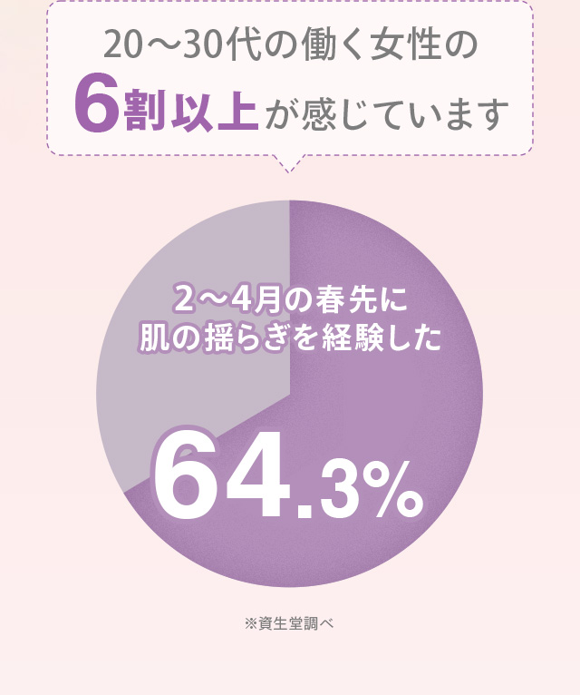 20〜30代の働く女性の6割以上が感じています