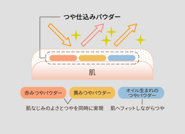 つや仕込みパウダーの図