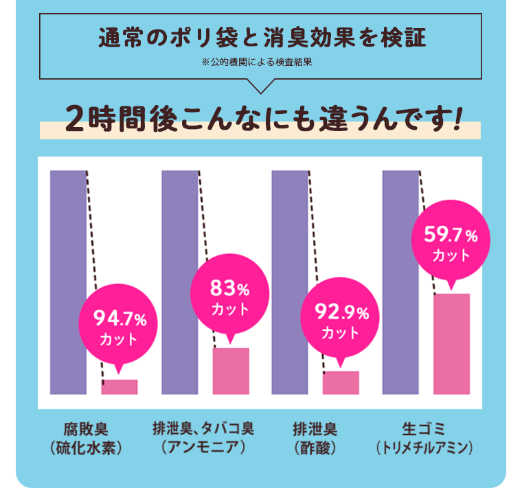 通常のポリ袋と消臭効果を検証