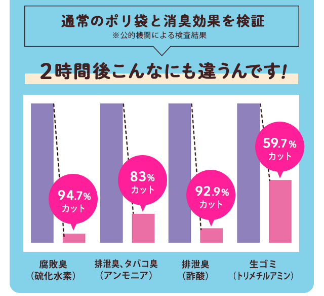 通常のポリ袋と消臭効果を検証