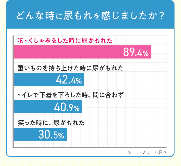 どんな時に尿もれを感じましたか？