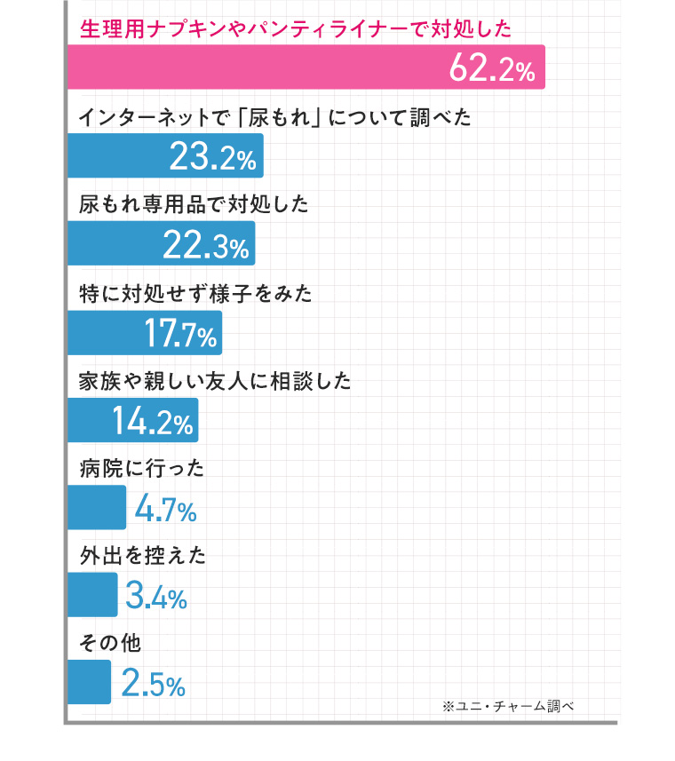 生理用ナプキンやパンティライナーで対処した62.2% インターネットで「尿もれ」について調べた23.2% 尿もれ専用品で対処した40.9%