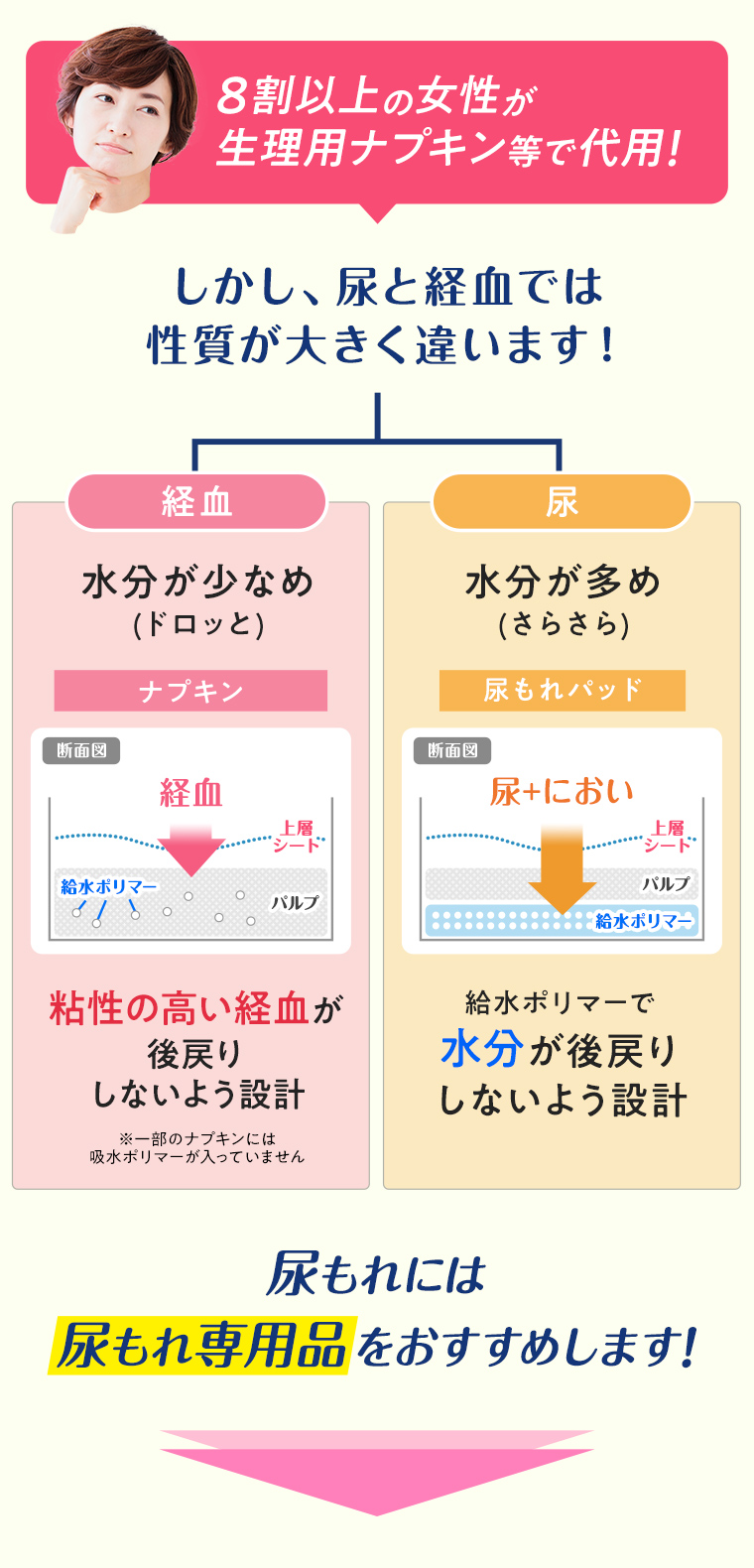 8割以上の女性が生理用ナプキン等で代用！