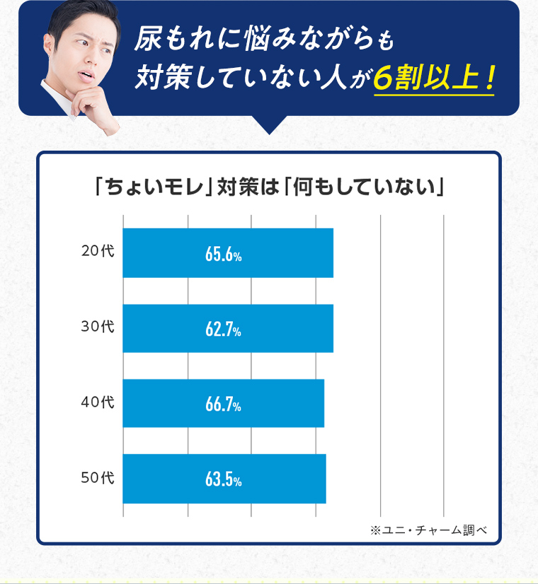尿もれに悩みながらも対策していない人が6割以上！