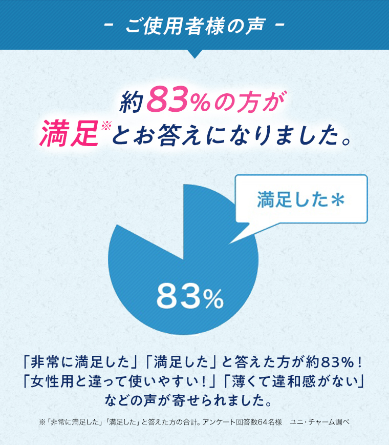 ご使用者様の声 約83％の方が満足※とお答えになりました