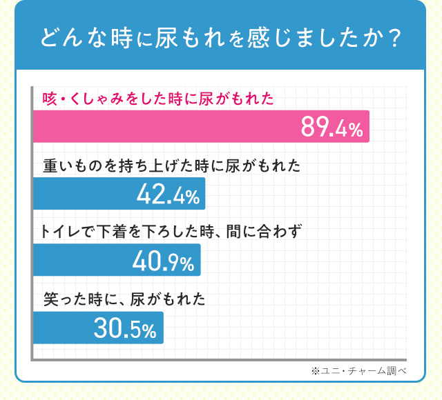 どんな時に尿もれを感じましたか？