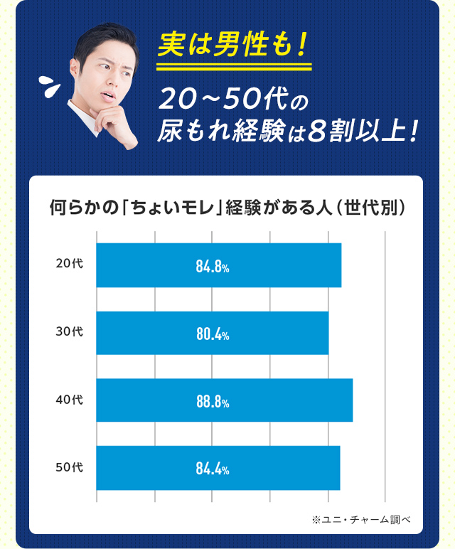 実は男性も！20〜50代の尿もれ経験は8割以上！
