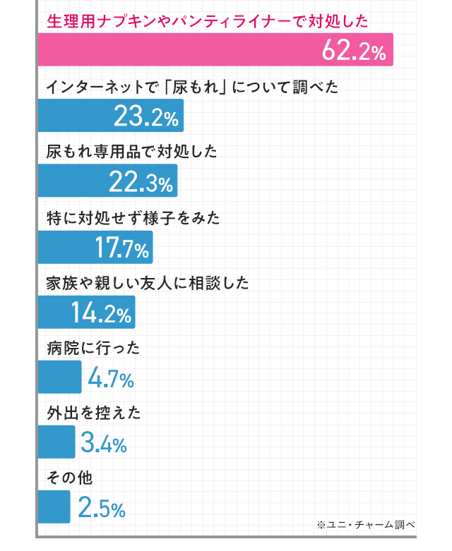 生理用ナプキンやパンティライナーで対処した62.2% インターネットで「尿もれ」について調べた23.2% 尿もれ専用品で対処した40.9%