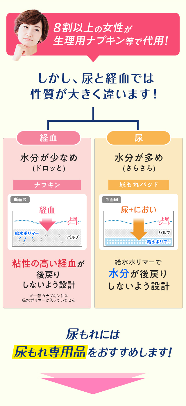 8割以上の女性が生理用ナプキン等で代用！