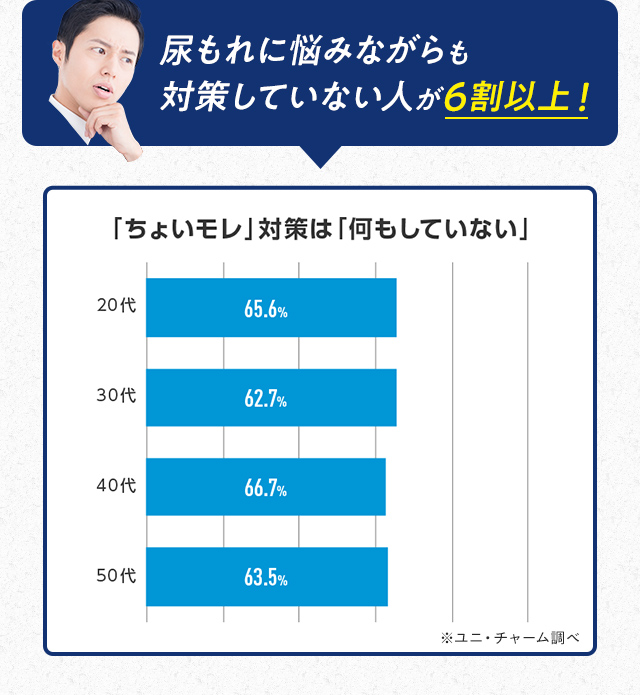 尿もれに悩みながらも対策していない人が6割以上！