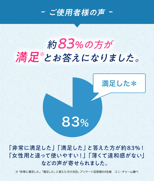 ご使用者様の声 約83％の方が満足※とお答えになりました
