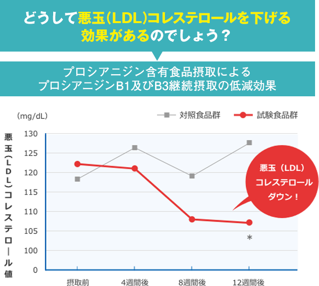 どうして悪玉（LDL）コレステロールを下げる効果があるのでしょう？