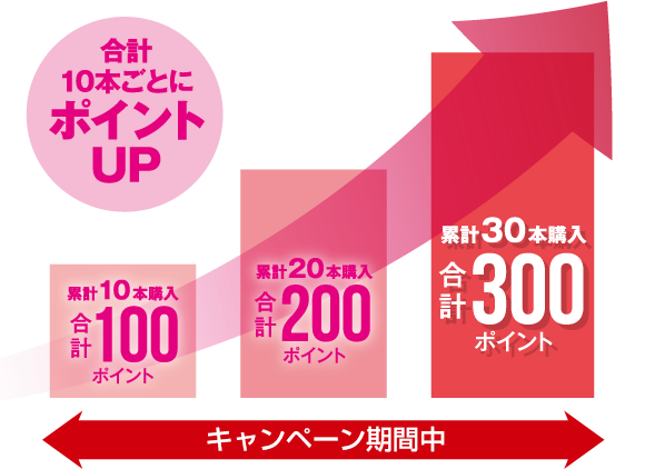 合計10本ごとにポイントUP