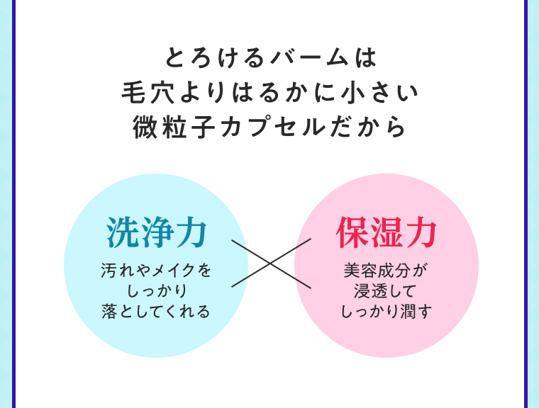 とろけるバームは毛穴よりはるかに小さい微粒子カプセルだから 洗浄力 汚れやメイクをしっかり落としてくれる × 保湿力 美容成分が浸透してしっかり潤す