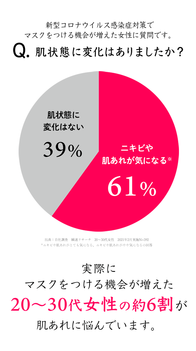 実際にマスクをつける機会が増えた20～30代女性の約6割が肌あれに悩んでいます。