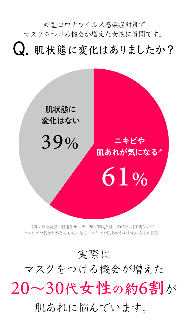 実際にマスクをつける機会が増えた20～30代女性の約6割が肌あれに悩んでいます。
