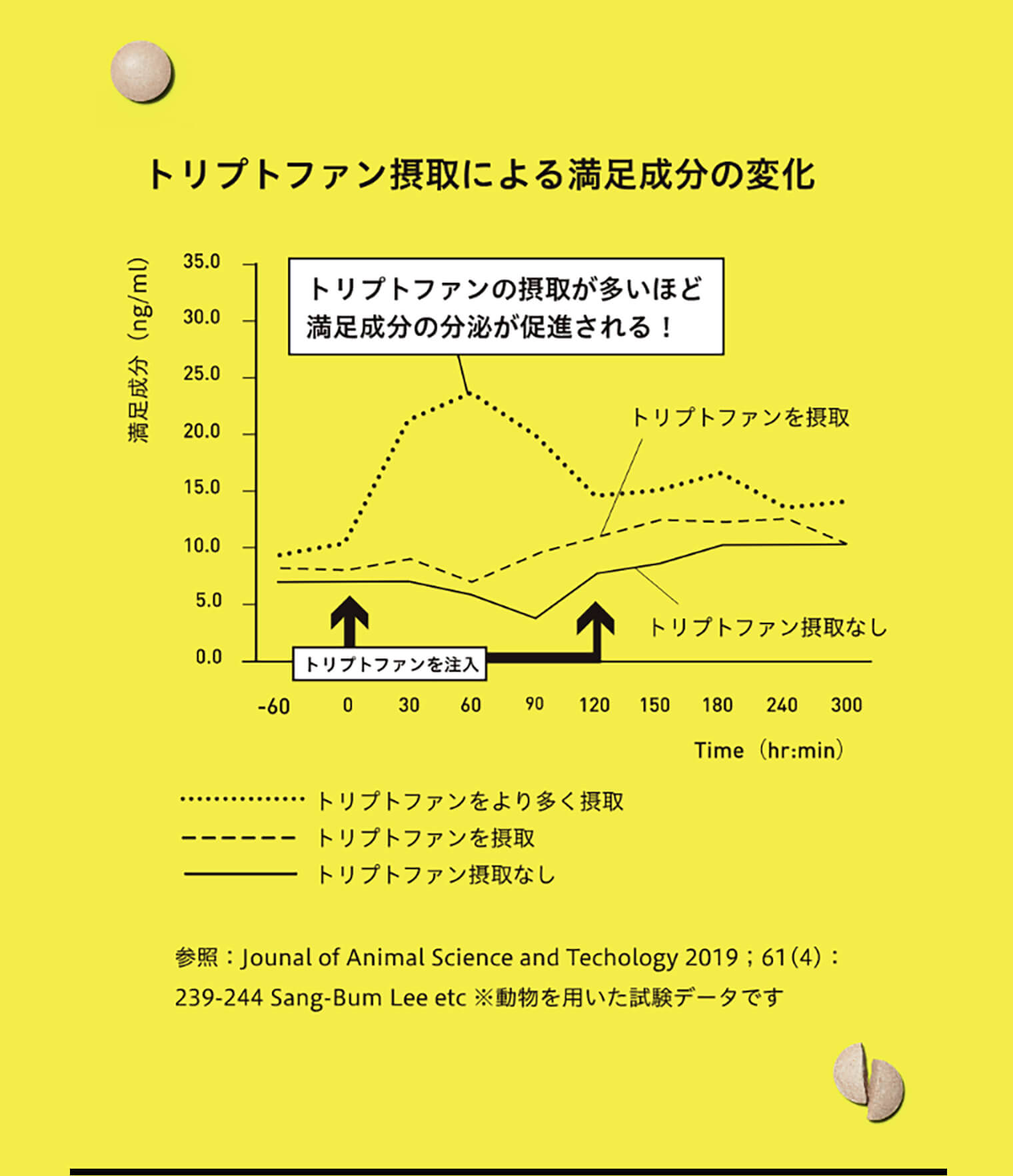 トリプトファン摂取による満足成分の変化