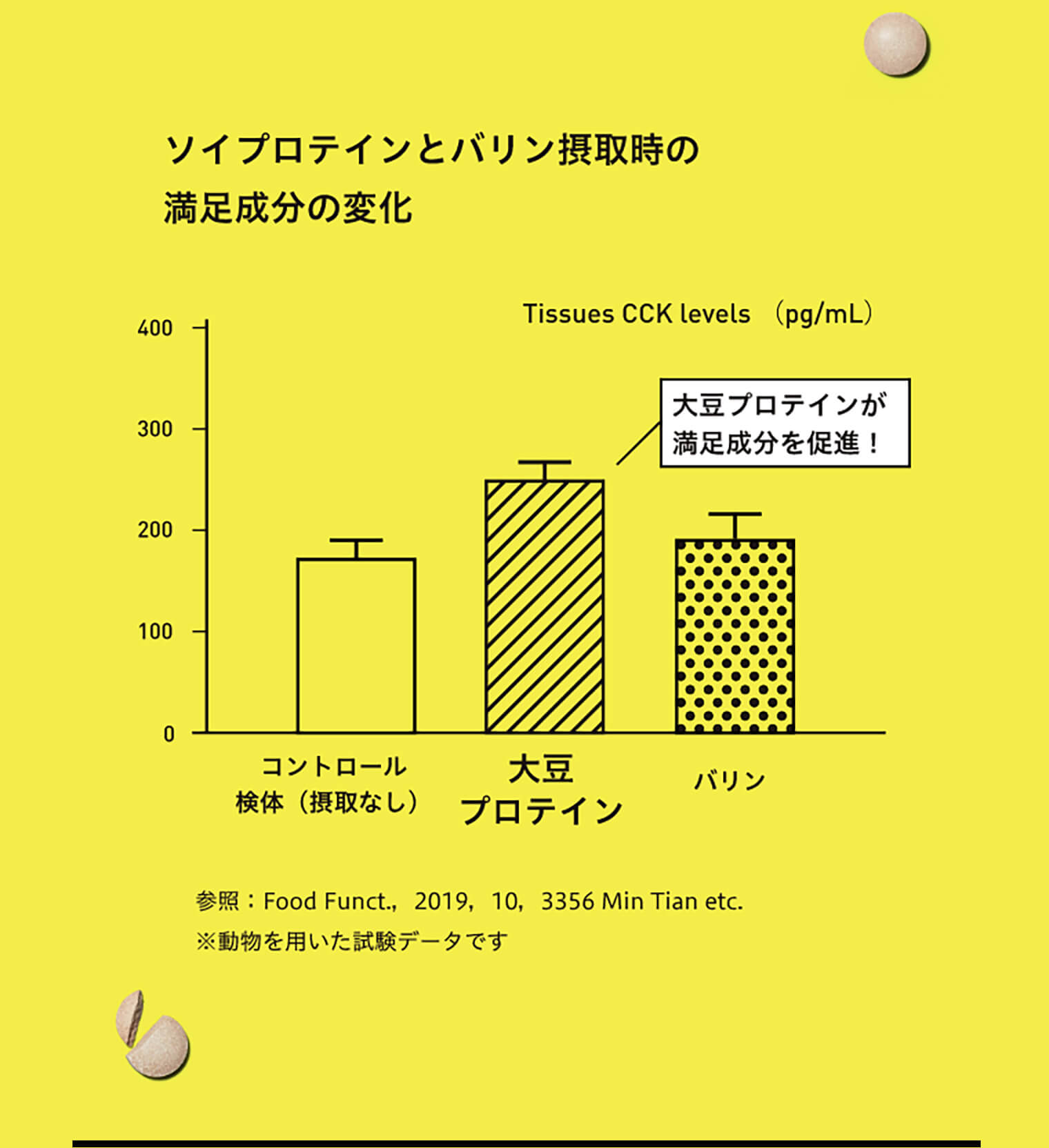 ソイプロテインとバリン摂取時の満足成分の変化