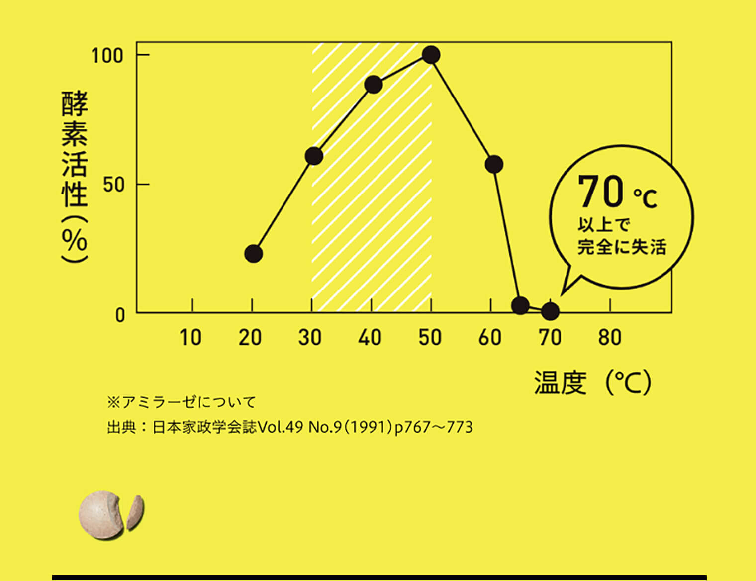 ソイプロテインとバリン摂取時の満足成分の変化