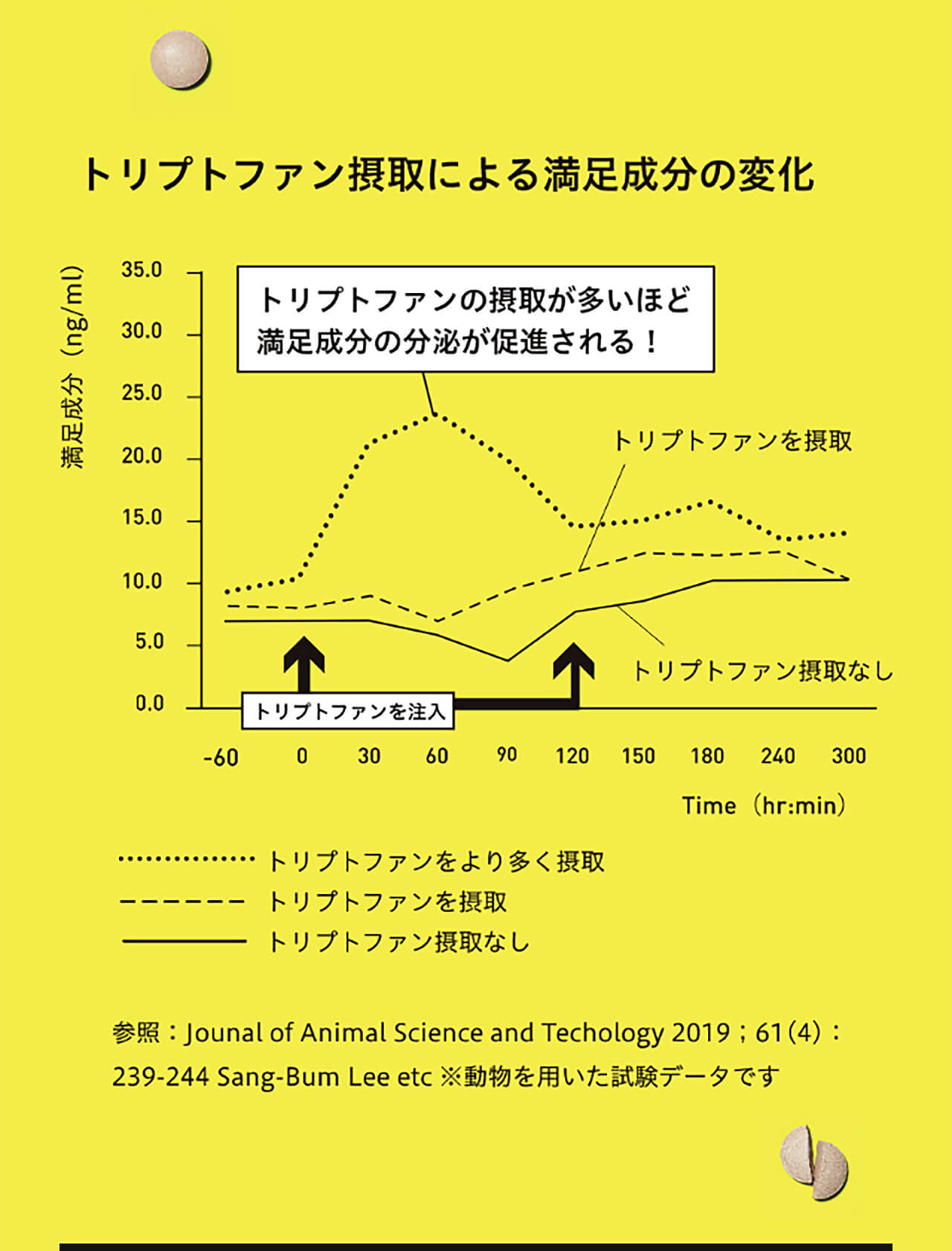 トリプトファン摂取による満足成分の変化