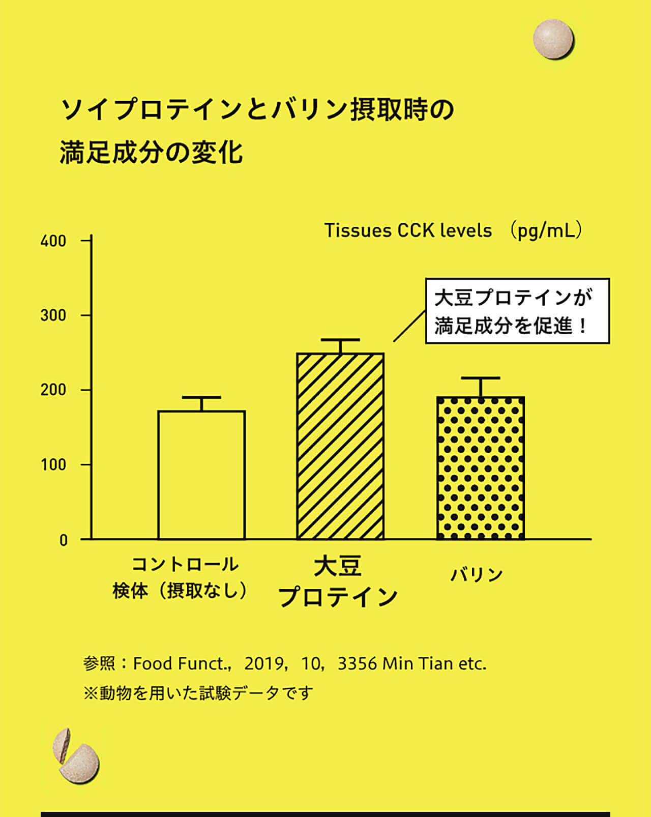 ソイプロテインとバリン摂取時の満足成分の変化