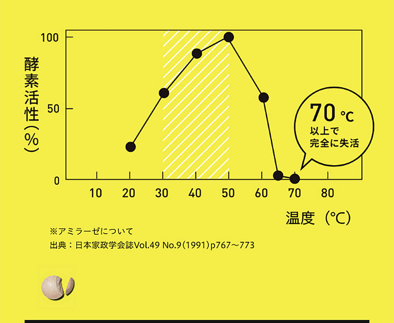 ソイプロテインとバリン摂取時の満足成分の変化